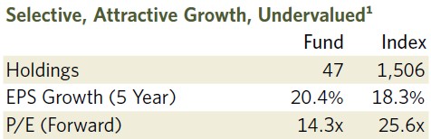 Table comparing the holdings, EPS Growth (5-year), and P/E (forward) of the Davis New York Venture fund versus the S&P 1500 Index.